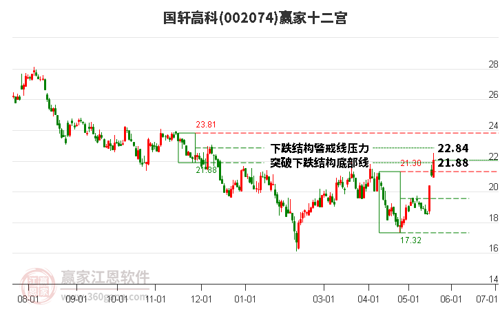 002074國(guó)軒高科贏家十二宮工具 002074國(guó)軒高科贏家十二宮工具