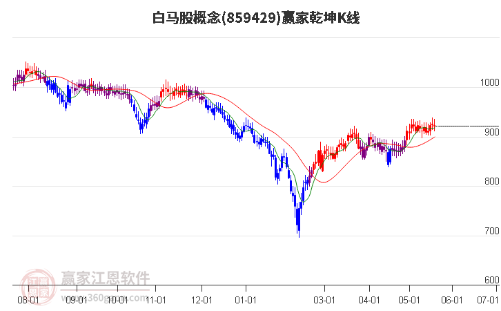 859429白馬股贏家乾坤K線工具 859429白馬股贏家乾坤K線工具