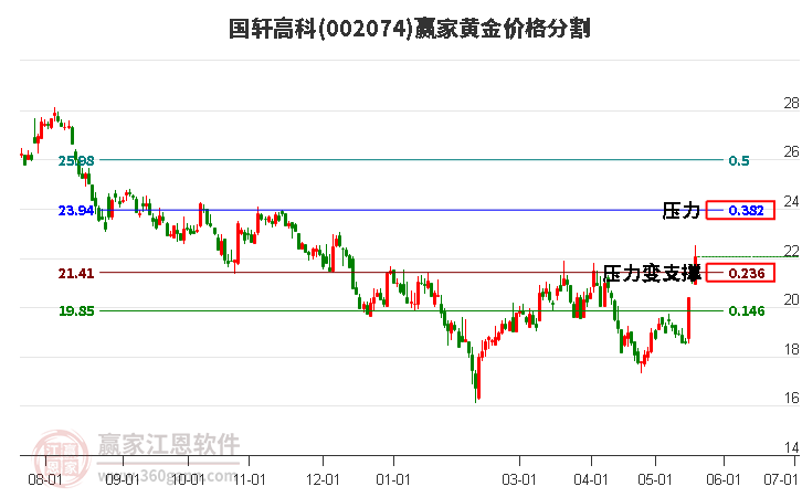 002074國(guó)軒高科黃金價(jià)格分割工具 002074國(guó)軒高科黃金價(jià)格分割工具