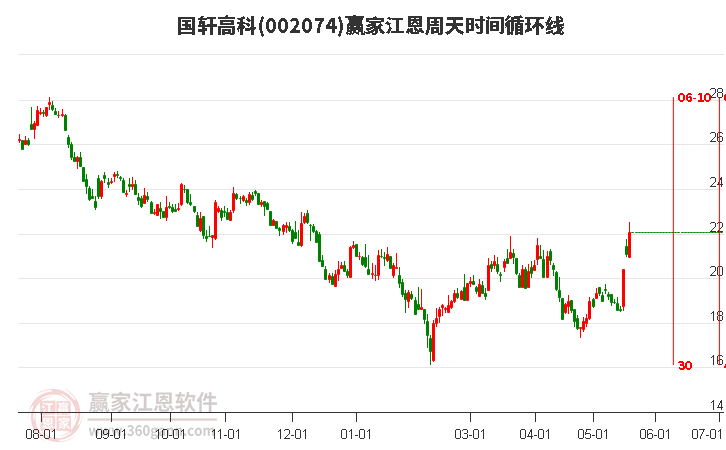 国轩高科(002074)近3日涨幅达18.8%，突破黄金价格分割工具压力位21.41元
