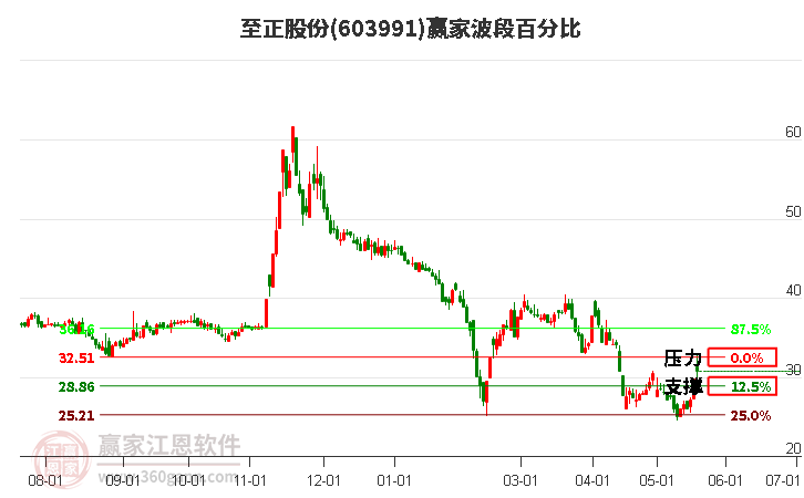 603991至正股份波段百分比工具