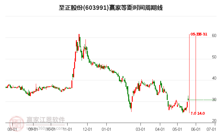 603991至正股份等距時(shí)間周期線工具