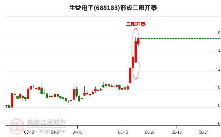 生益電子形成頂部三陽開泰形態(tài) 生益電子形成頂部三陽開泰形態(tài)