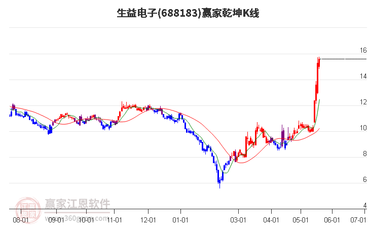 688183生益電子贏家乾坤K線工具 688183生益電子贏家乾坤K線工具