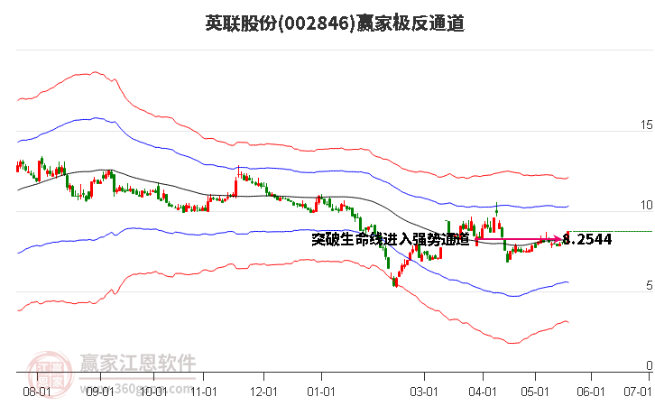 002846英聯(lián)股份贏家極反通道工具