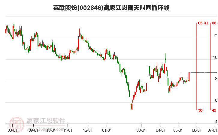 002846英聯(lián)股份江恩周天時間循環(huán)線工具