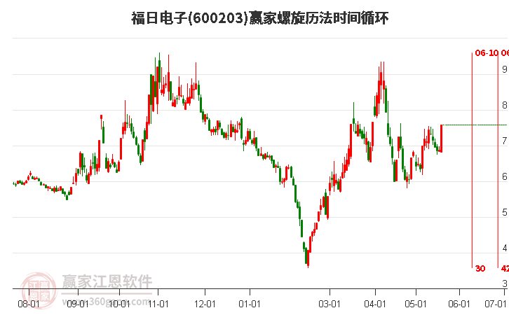 600203福日電子螺旋歷法時間循環(huán)工具