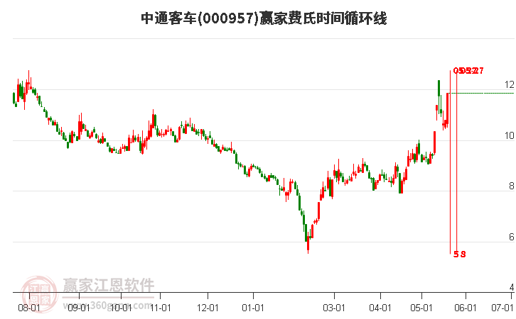 000957中通客車費氏時間循環(huán)線工具 000957中通客車費氏時間循環(huán)線工具