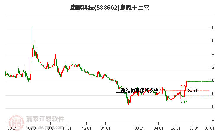 688602康鵬科技贏家十二宮工具