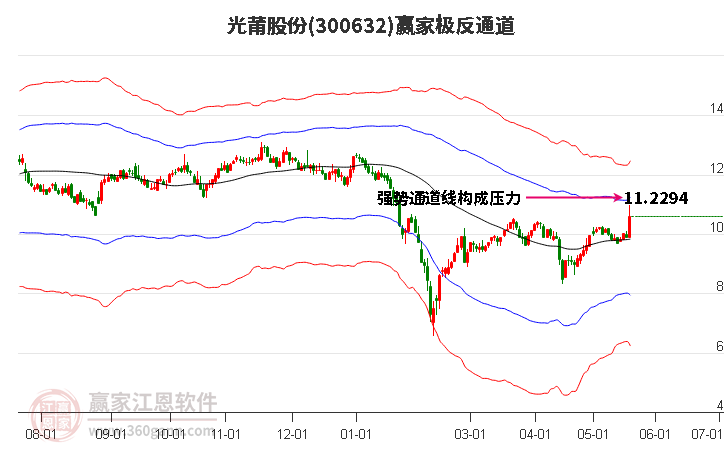 300632光莆股份赢家极反通道工具