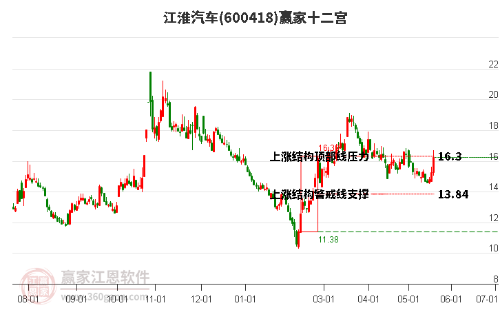 600418江淮汽車贏家十二宮工具