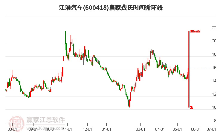 600418江淮汽車費(fèi)氏時(shí)間循環(huán)線工具