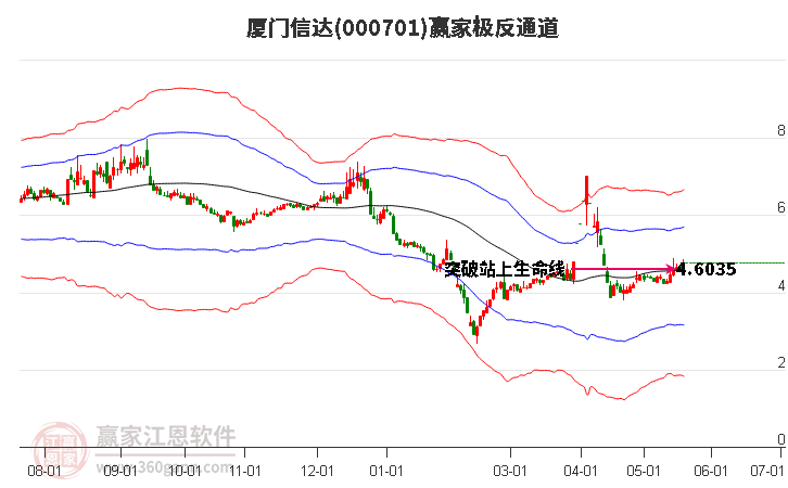 000701廈門信達贏家極反通道工具