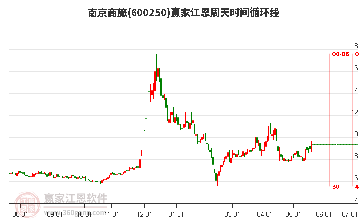 600250南京商旅江恩周天時間循環(huán)線工具