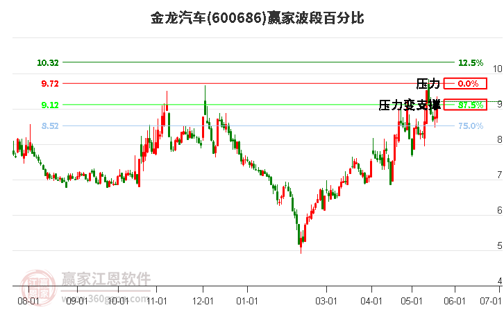 600686金龍汽車波段百分比工具 600686金龍汽車波段百分比工具