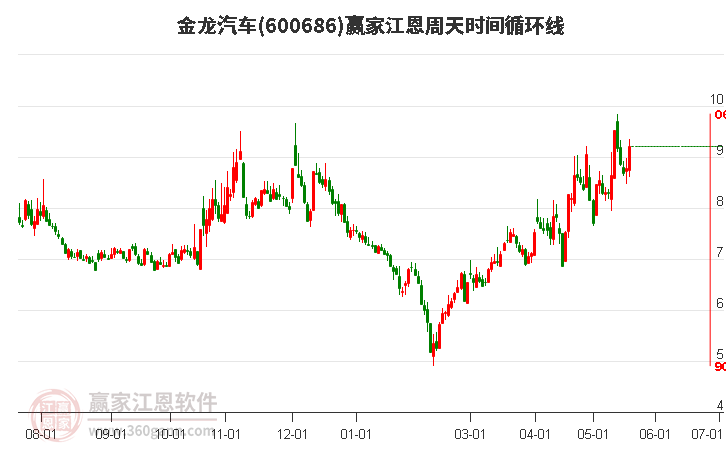 600686金龍汽車江恩周天時間循環(huán)線工具 600686金龍汽車江恩周天時間循環(huán)線工具