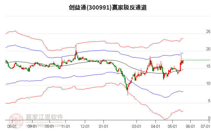 300991创益通赢家极反通道工具