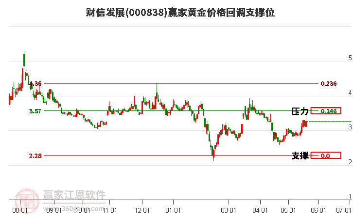 000838財(cái)信發(fā)展黃金價(jià)格回調(diào)支撐位工具 000838財(cái)信發(fā)展黃金價(jià)格回調(diào)支撐位工具