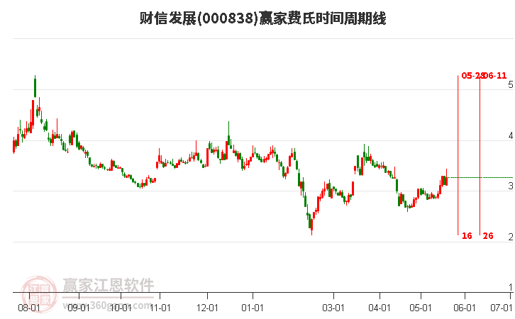 000838財(cái)信發(fā)展費(fèi)氏時(shí)間周期線工具 000838財(cái)信發(fā)展費(fèi)氏時(shí)間周期線工具