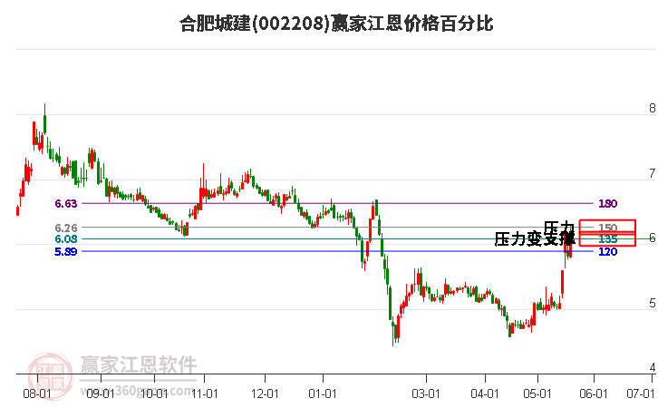 002208合肥城建江恩價格百分比工具