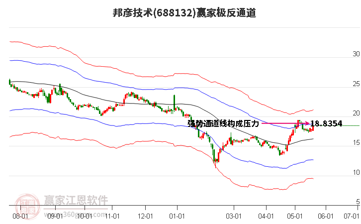 688132邦彥技術(shù)贏家極反通道工具