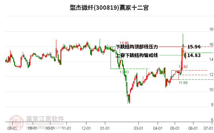 300819聚杰微纖贏家十二宮工具