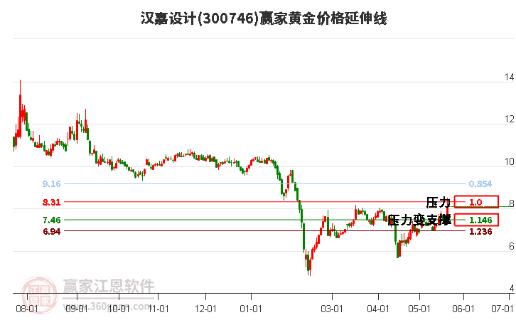 300746汉嘉设计黄金价格延伸线工具