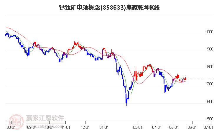 858633钙钛矿电池赢家乾坤K线工具