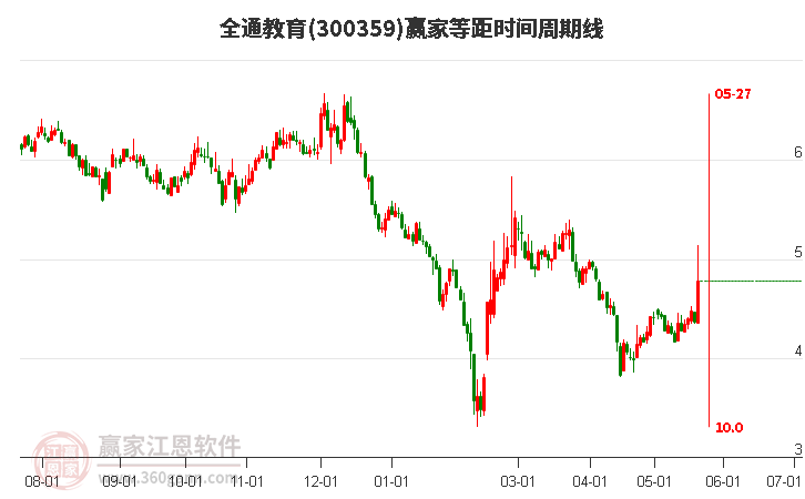300359全通教育等距時(shí)間周期線工具