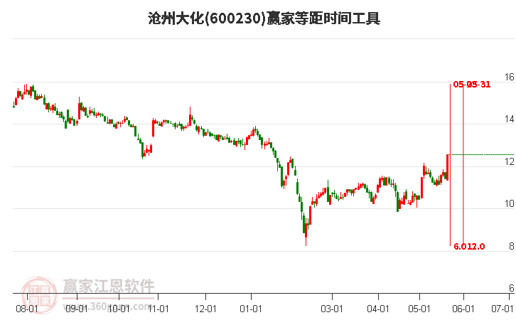 600230沧州大化等距时间周期线工具