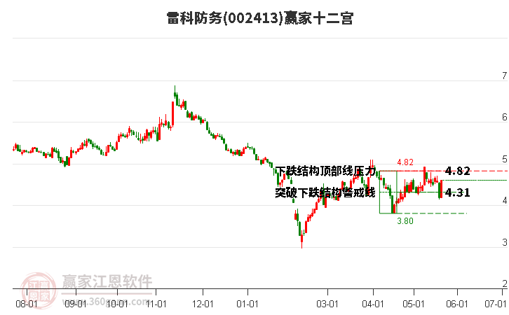 002413雷科防務(wù)贏家十二宮工具