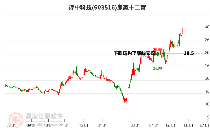 603516淳中科技贏家十二宮工具