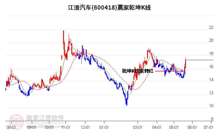 600418江淮汽車贏家乾坤K線工具