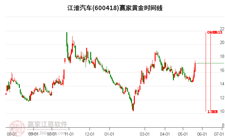 600418江淮汽車黃金時間周期線工具
