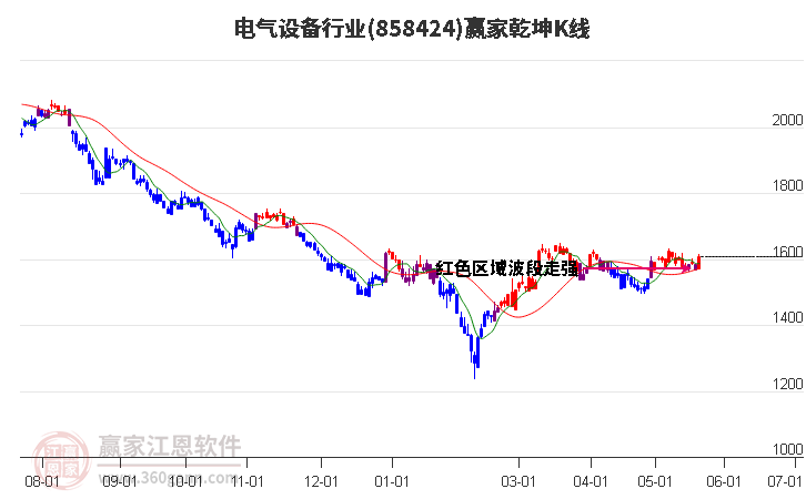 858424電氣設(shè)備贏家乾坤K線工具