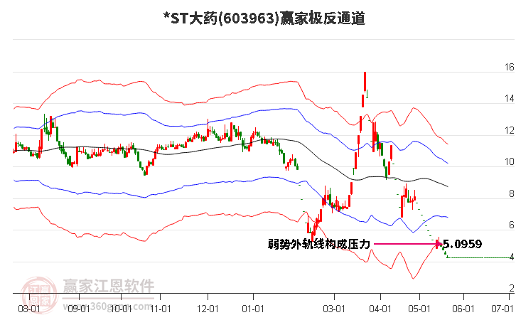 603963*ST大药赢家极反通道工具