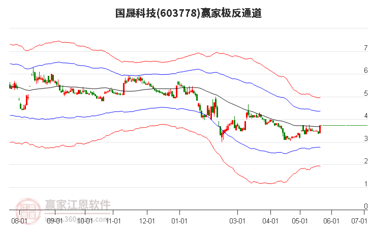 603778国晟科技赢家极反通道工具