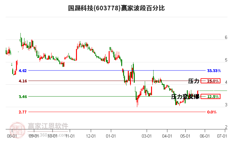 603778国晟科技波段百分比工具