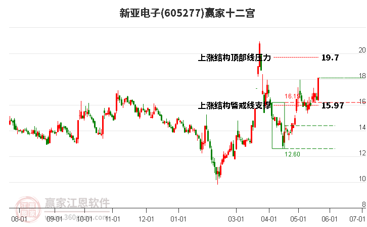 605277新亞電子贏家十二宮工具 605277新亞電子贏家十二宮工具