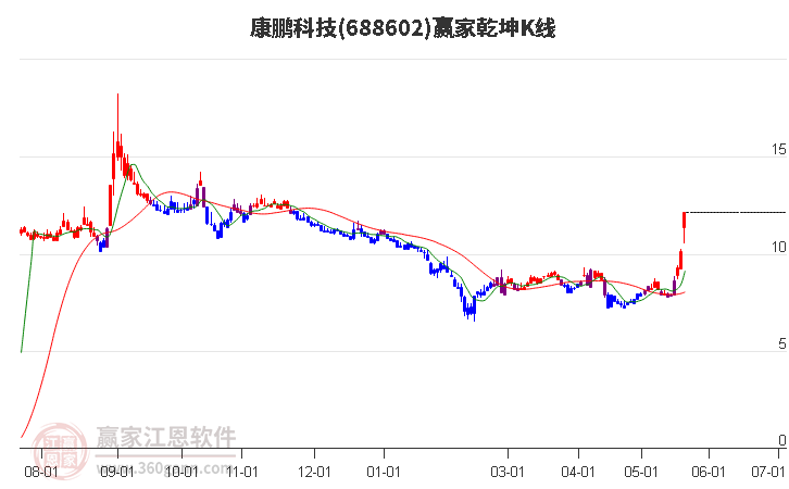 688602康鵬科技贏家乾坤K線工具