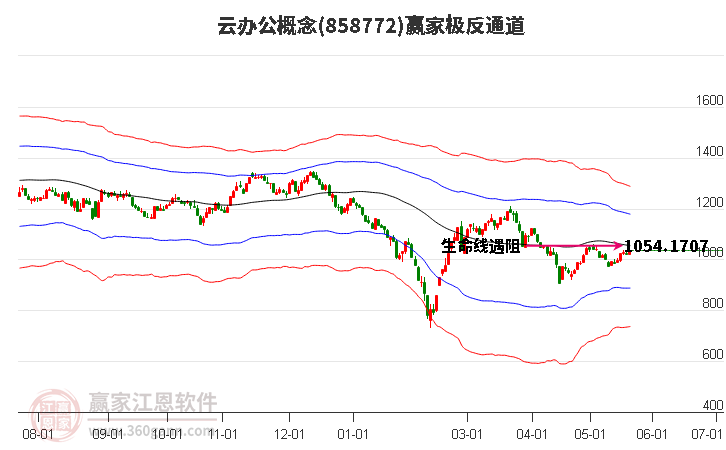 858772云辦公贏家極反通道工具