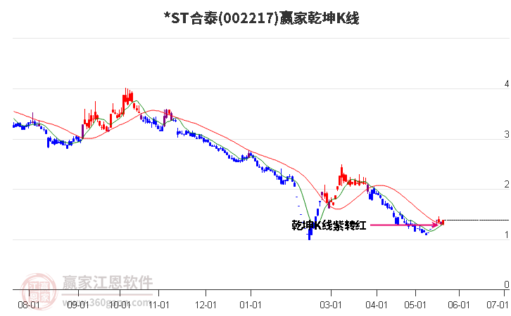 002217*ST合泰赢家乾坤K线工具