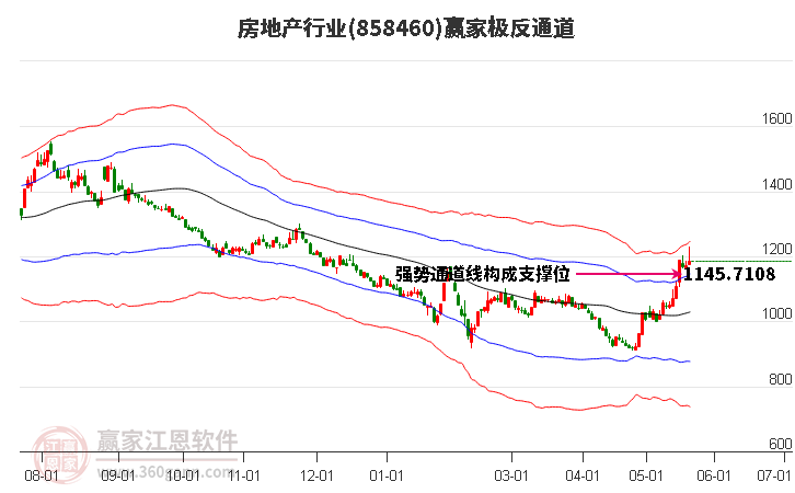 858460房地產贏家極反通道工具