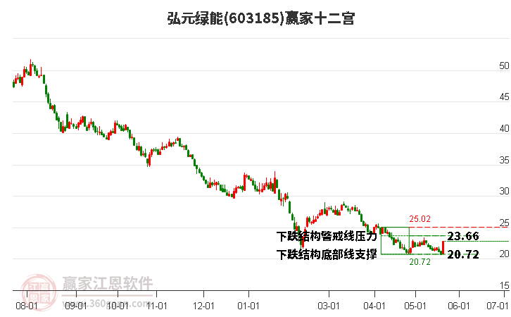 603185弘元绿能赢家十二宫工具