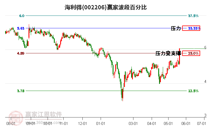 002206海利得波段百分比工具