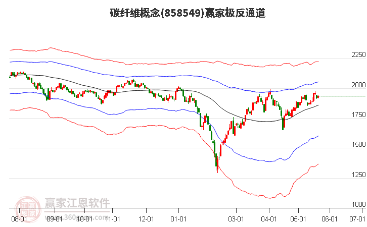 858549碳纖維贏家極反通道工具
