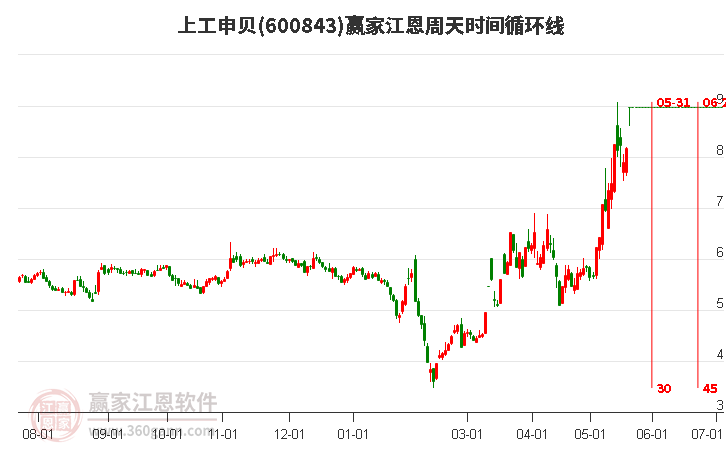 600843上工申貝江恩周天時(shí)間循環(huán)線工具