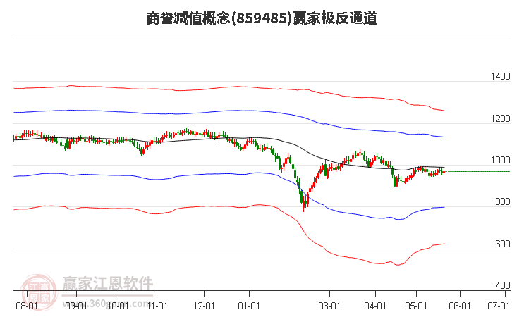 859485商譽(yù)減值贏家極反通道工具 859485商譽(yù)減值贏家極反通道工具