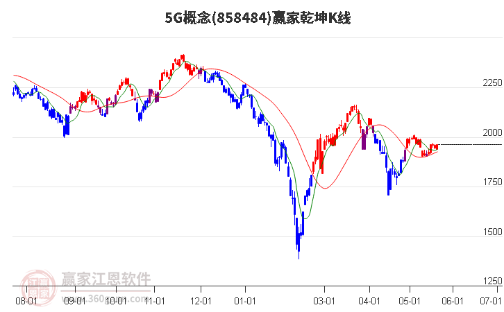 8584845G赢家乾坤K线工具