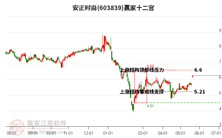 603839安正時(shí)尚贏家十二宮工具 603839安正時(shí)尚贏家十二宮工具
